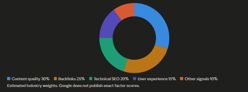 Start learning Basics of SEO